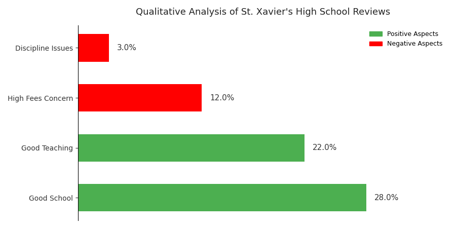 St. Xavier's High School Parent Review