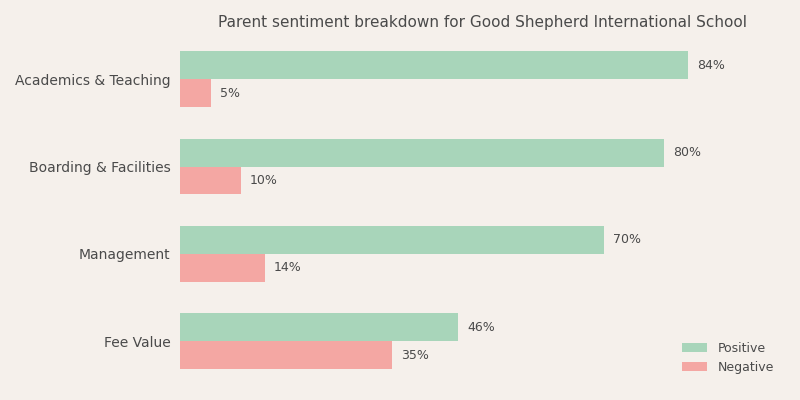 Good Shepherd International School Parent Review