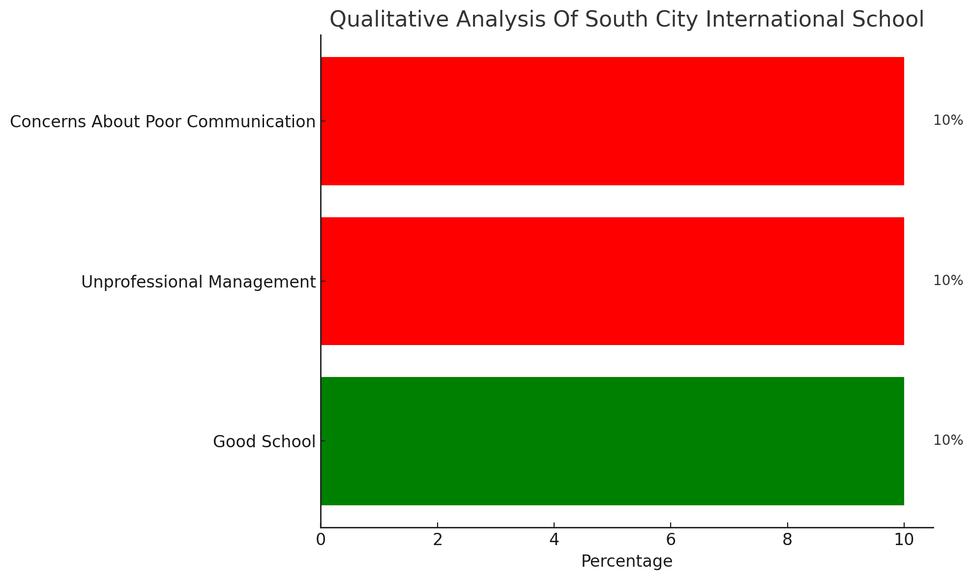 South City International School Parents Review: