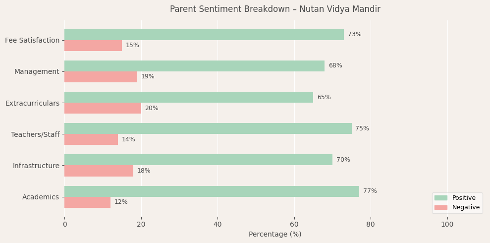 Nutan Vidya Mandir Parent Review
