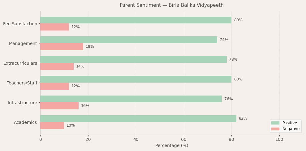 Birla Balika Vidyapeeth Parent Review
