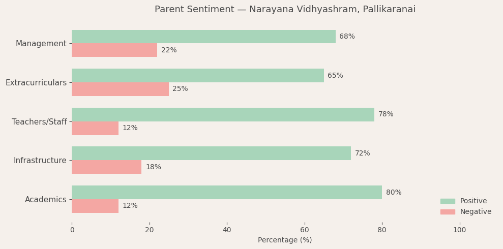 image-1782580016788 Narayana Vidhyashram, Pallikaranai Parent Review