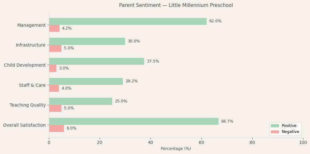 Little Millennium Preschool