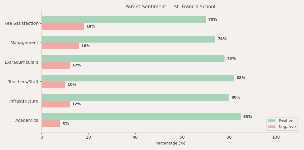 St. Francis School Parent Review