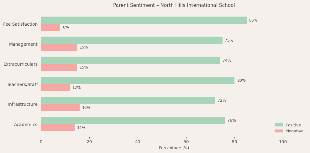North Hills International School Parent Review