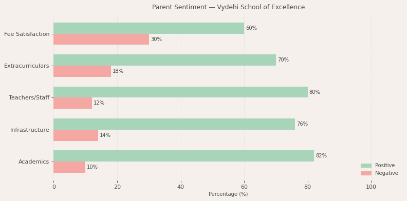 Vydehi School of Excellence Parent Review