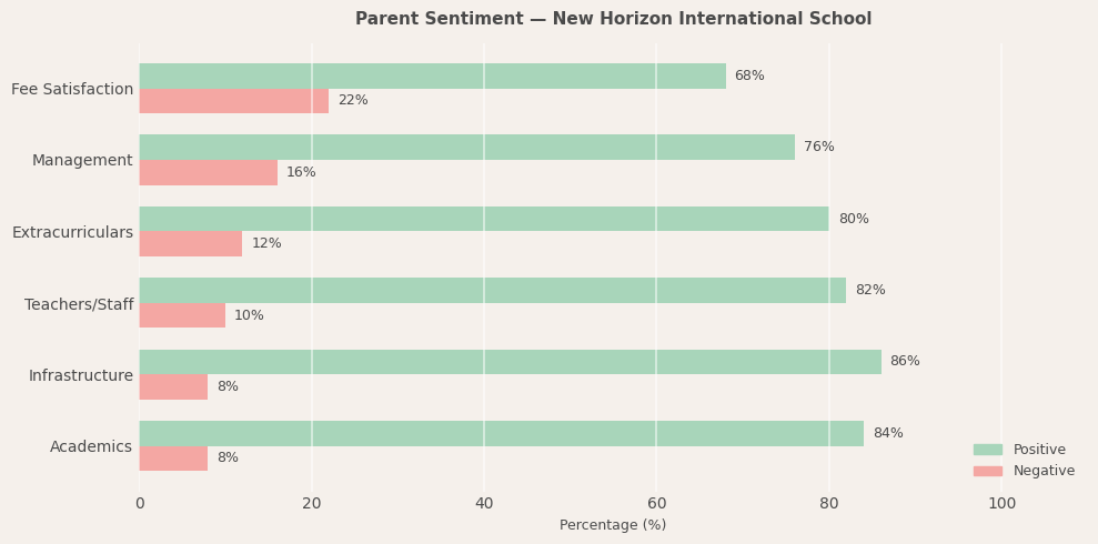 New Horizon International School Parent Review