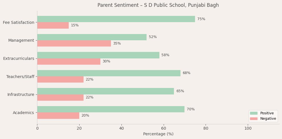 S D Public School Parent Review