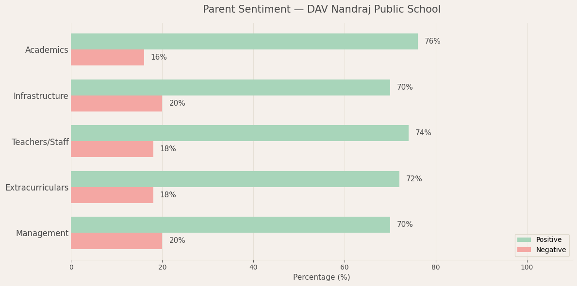 Parent Sentiment for DAV Nandraj Public School DAV Nandraj Public School Parent Review