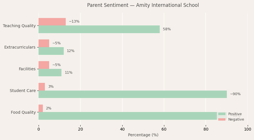 Amity International School Parent Review