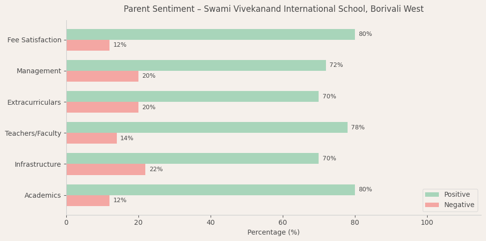 Swami Vivekanand International School Parent Review