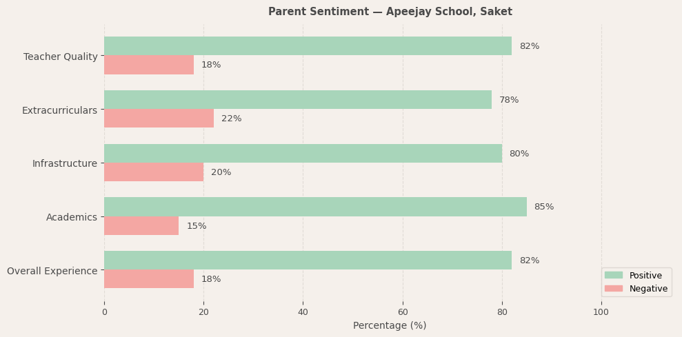 Apeejay School Parent Review