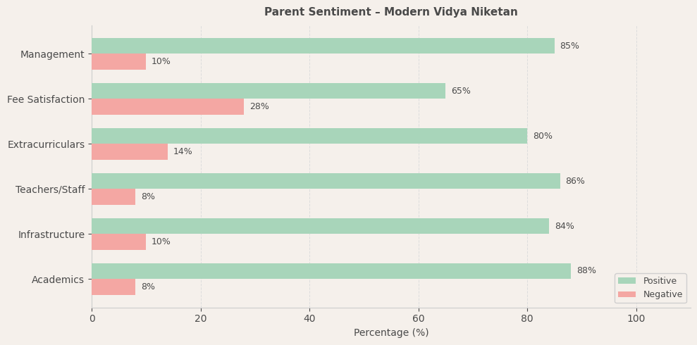 Modern Vidya Niketan Sector 17 Parent Review