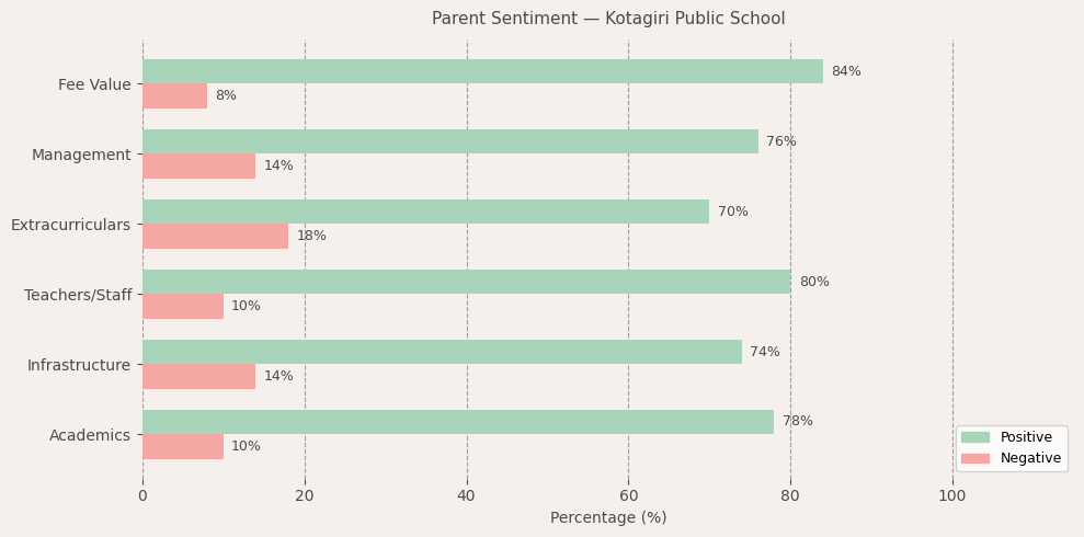 image-1774534167963 Kotagiri Public School Parent Review