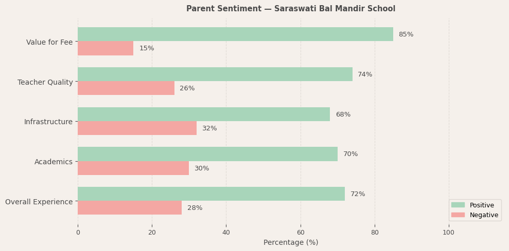 Saraswati Bal Mandir School Parent Review