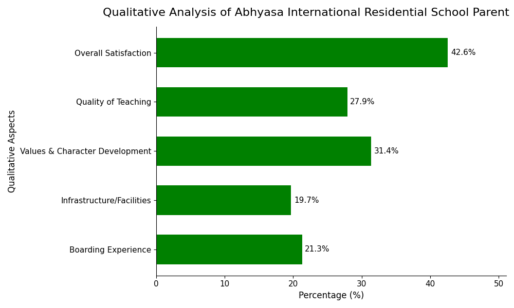 Parent sentiment breakdown for Abhyasa International Residential School Abhyasa International Residential School Parent Reviews
