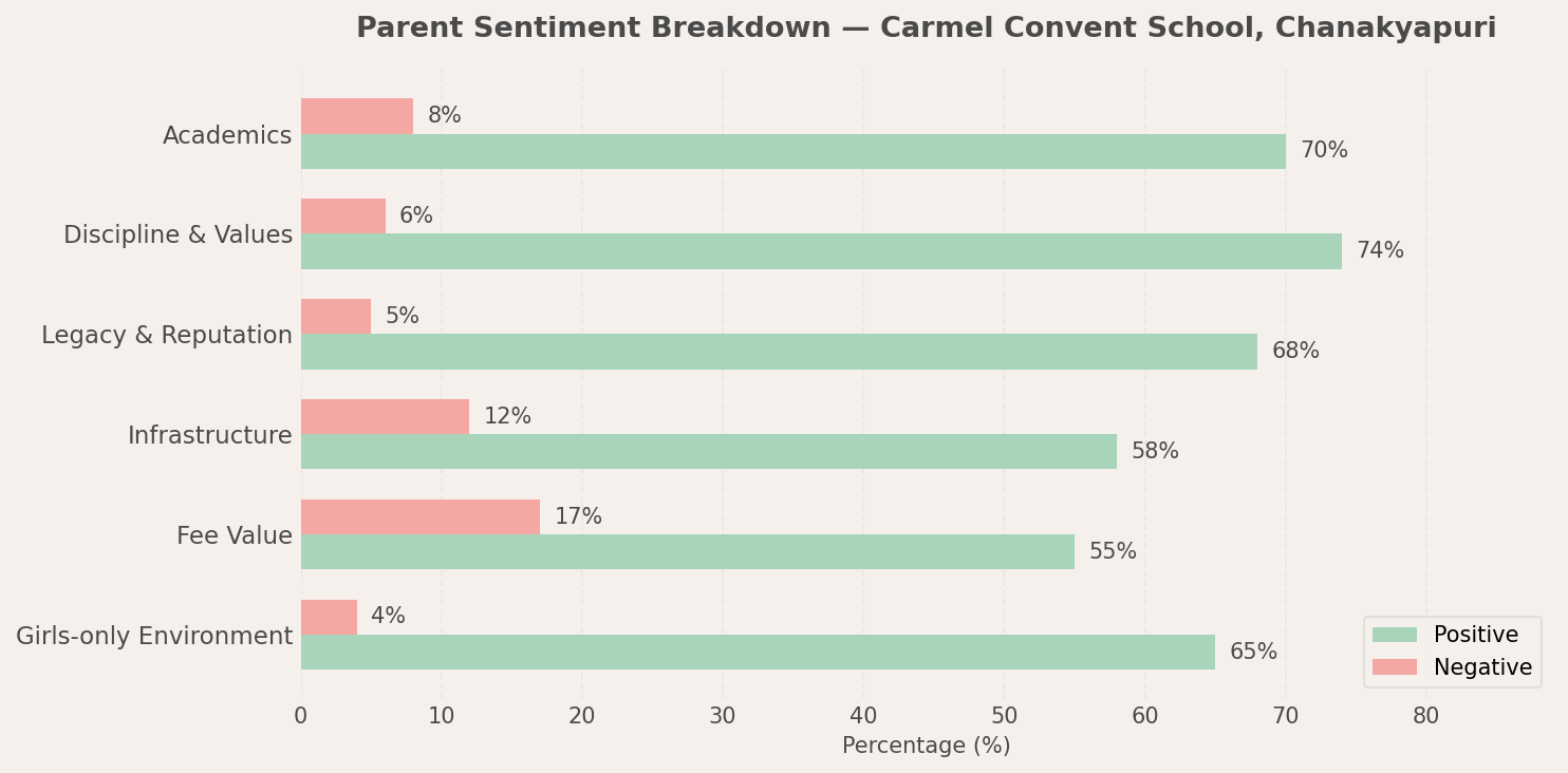 Carmel Convent School, Chanakyapuri Parent Review