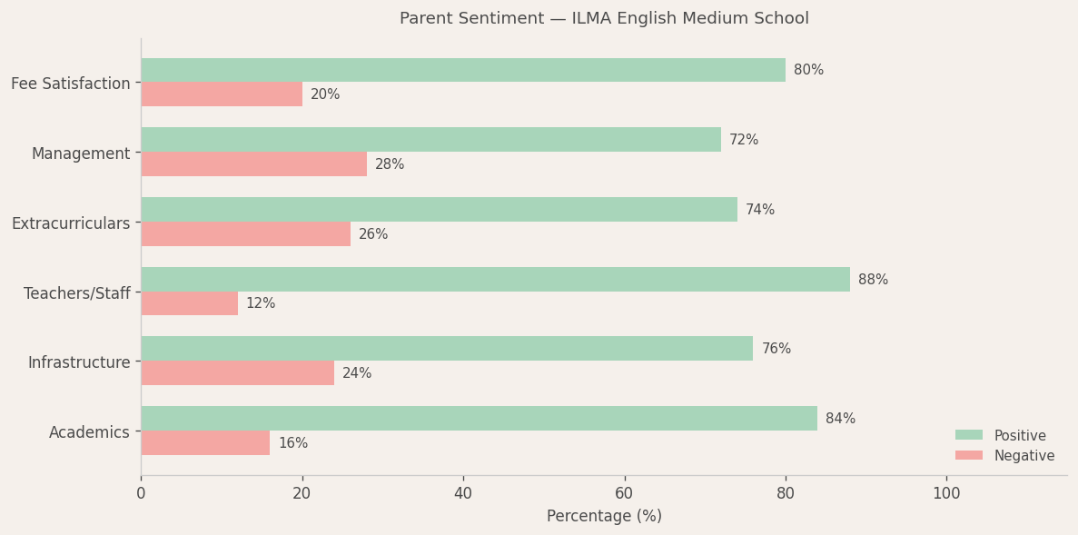 ILMA English Medium School Parent Review