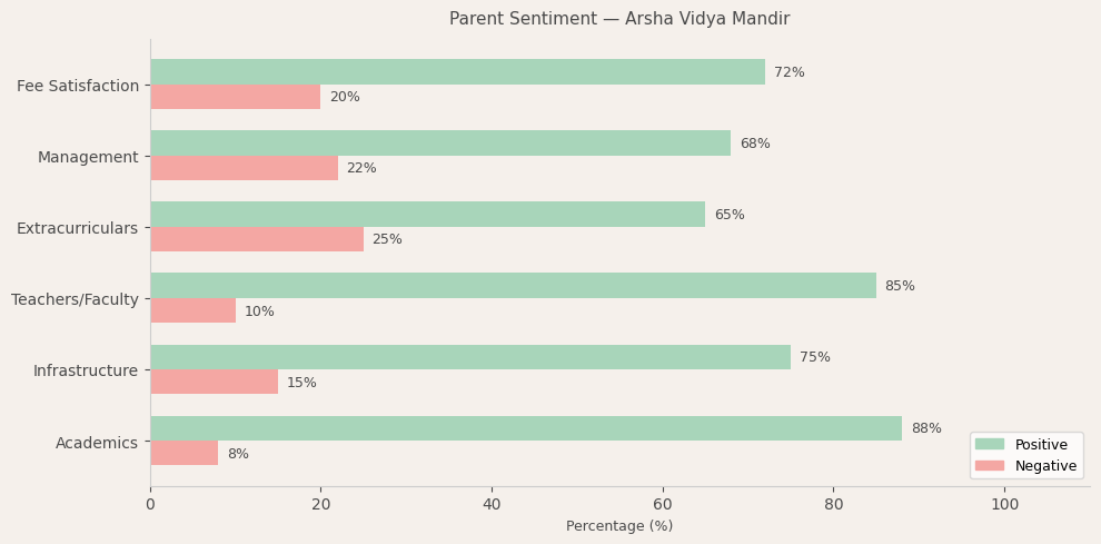 Arsha Vidya Mandir Parent Review