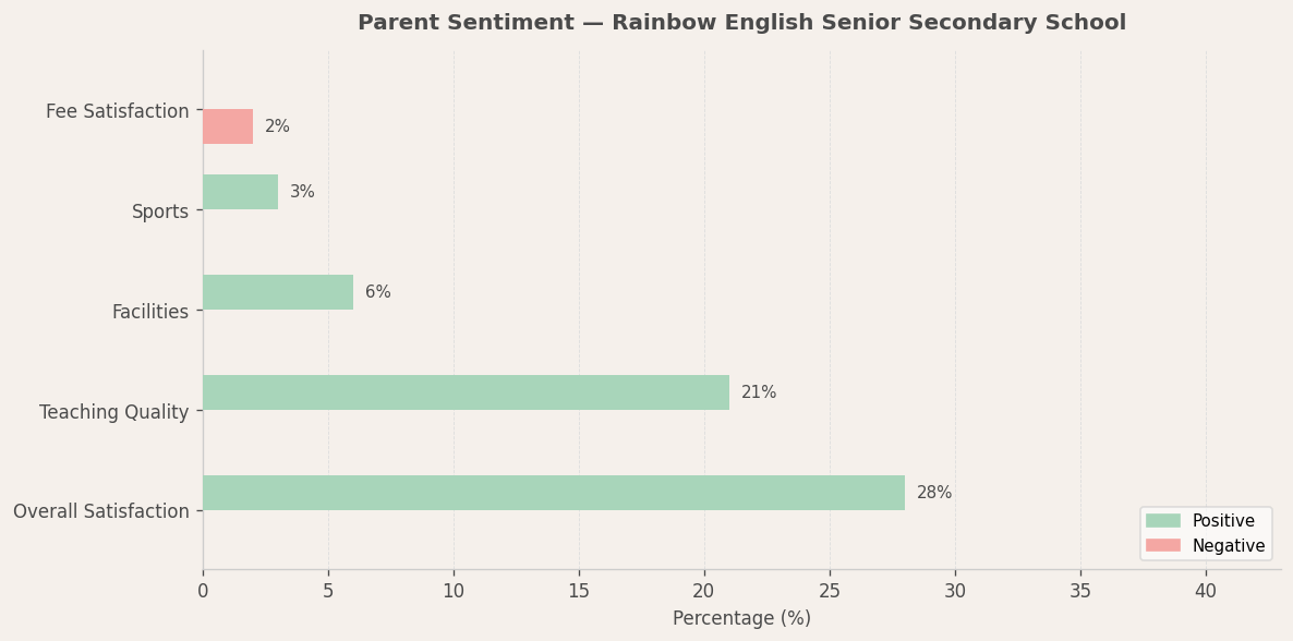 image-1782541608401 Rainbow English Senior Secondary School Parent Review