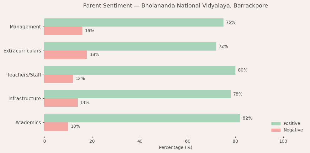 Bholananda National Vidyalaya, Barrackpore Parent Review