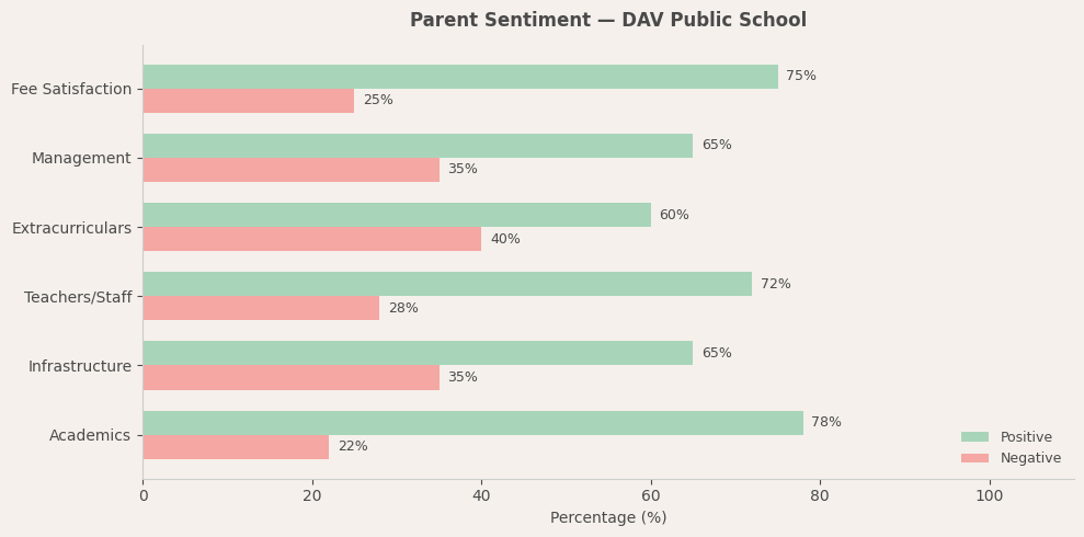 DAV Public School Parent Review