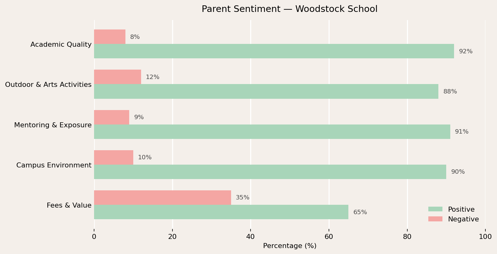 Woodstock School Parent Review