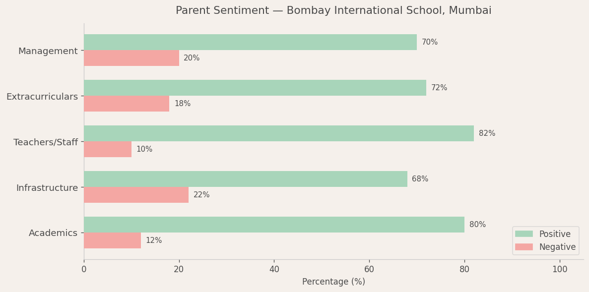 Bombay International School Parent Review