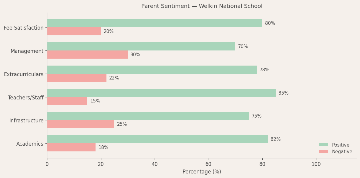 Welkin National School Parent Review