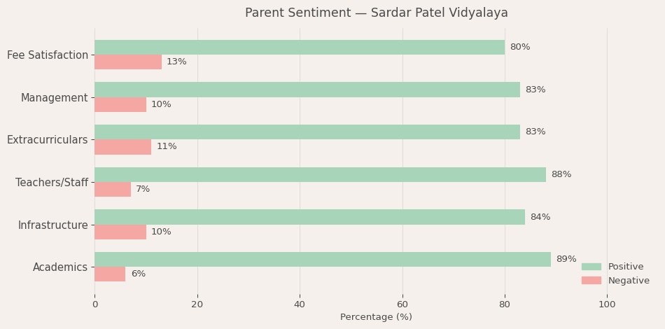 Sardar Patel Vidyalaya Parent Review