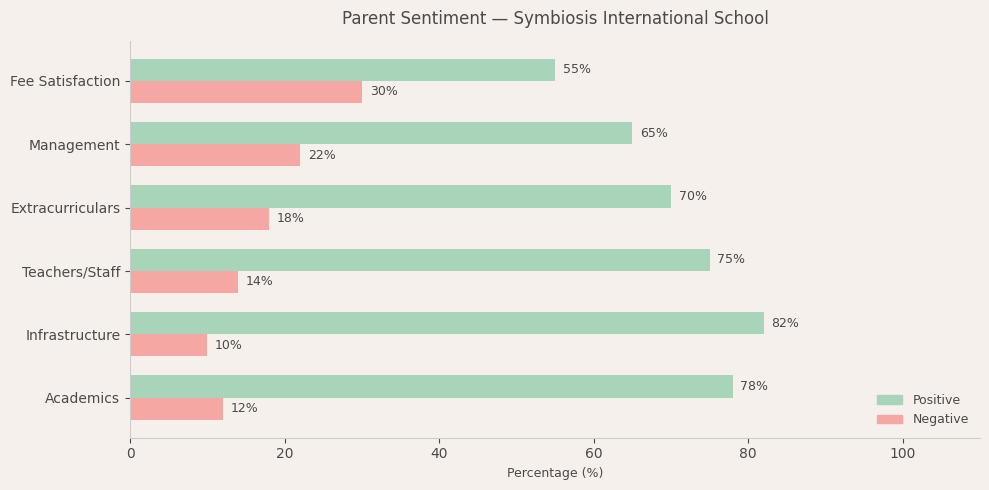Symbiosis International School Parent Review