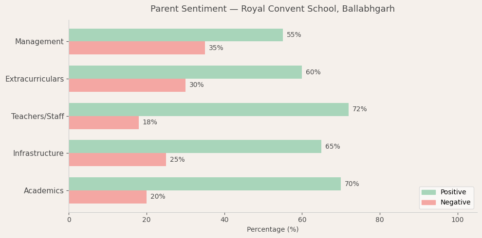 Royal Convent School Parent Review
