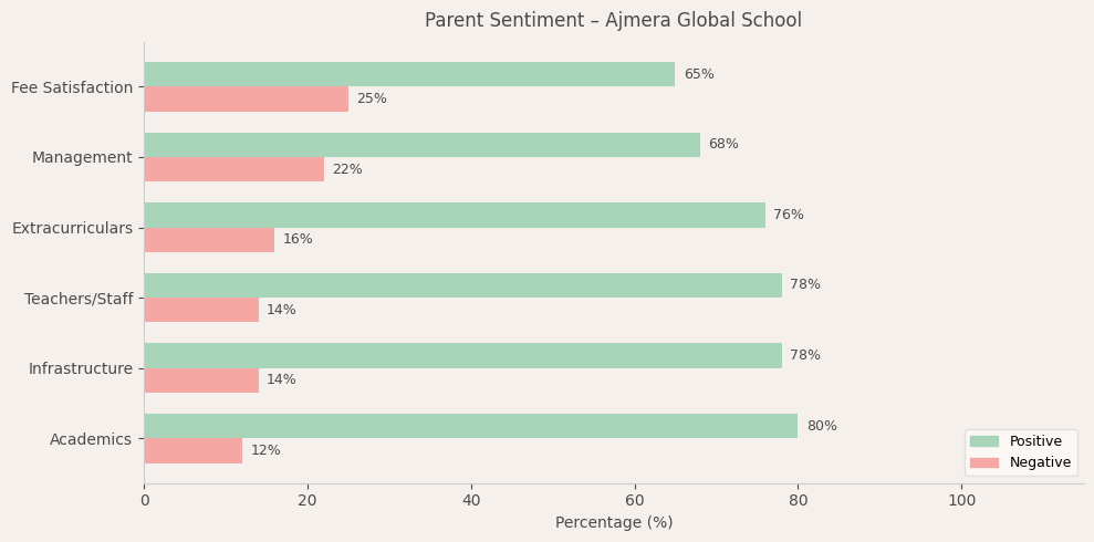 Ajmera Global School Parent Review