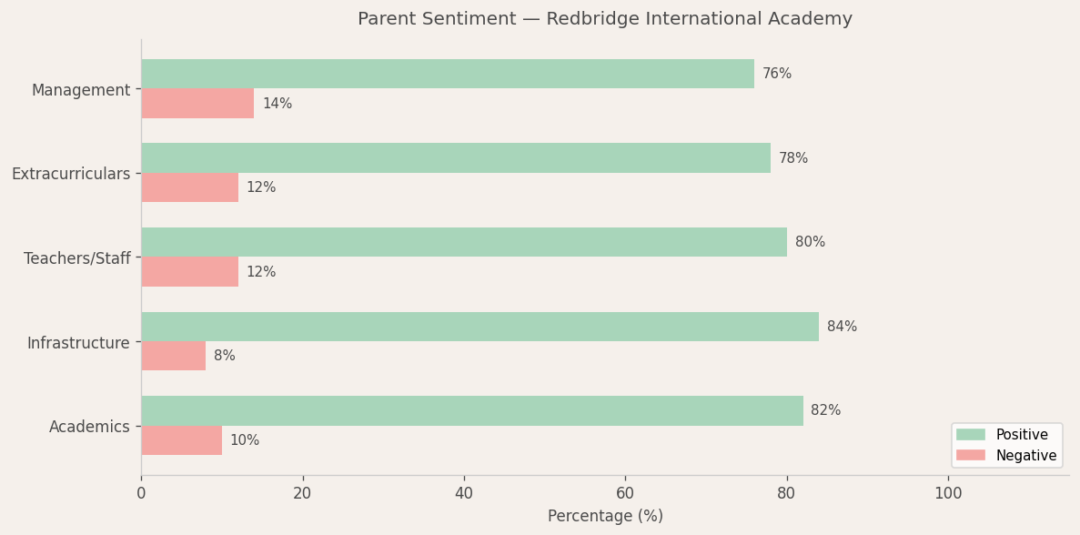 Redbridge International Academy Parent Review