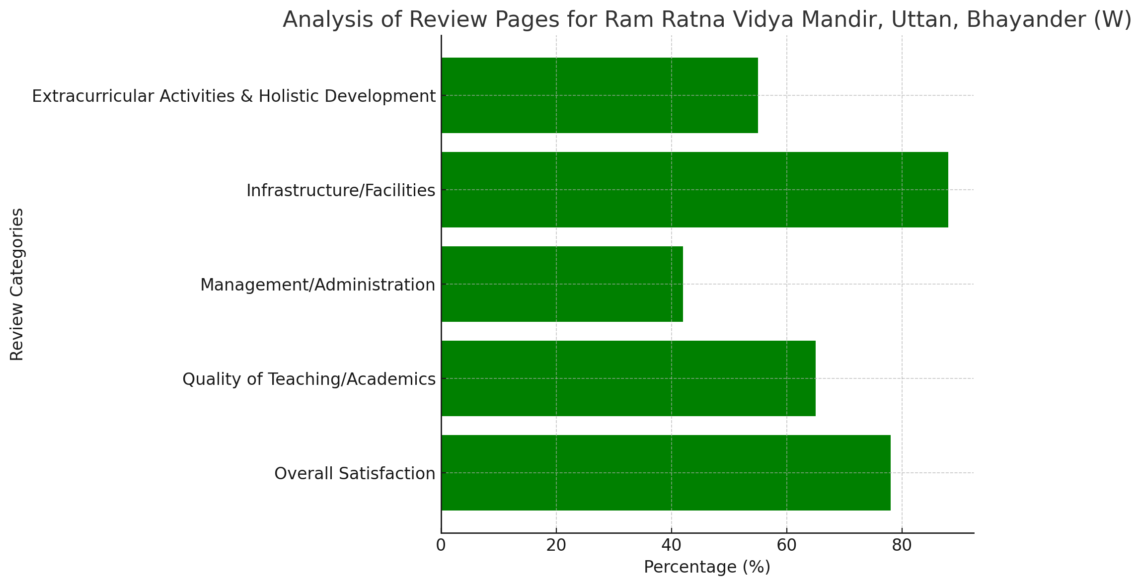 Analysis of Review Pages for Ram Ratna Vidya Mandir, Uttan, Bhayander (W)