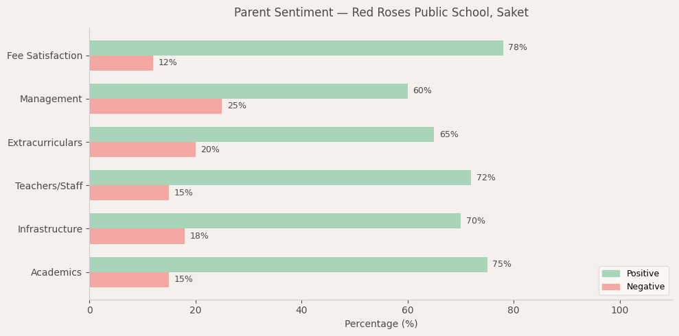 image-1774550900915 Red Roses Public School Parent Review