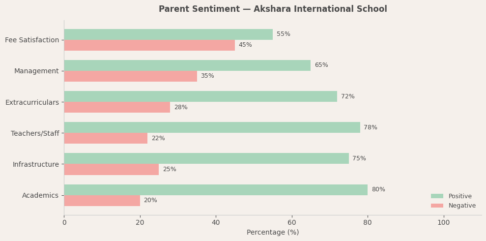 Akshara International School Parent Review