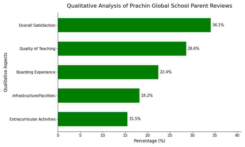 Parent sentiment breakdown for Prachin Global School Prachin Global School Parent Reviews