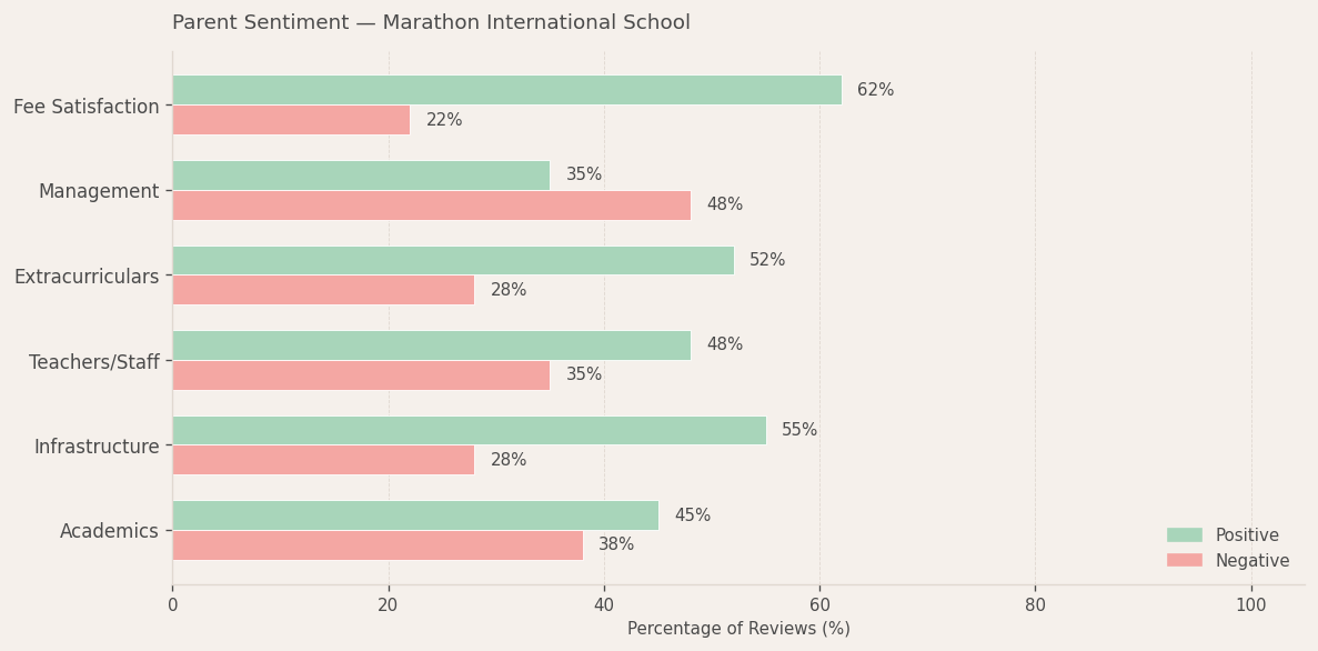 Marathon International School Hadapsar Parent Review