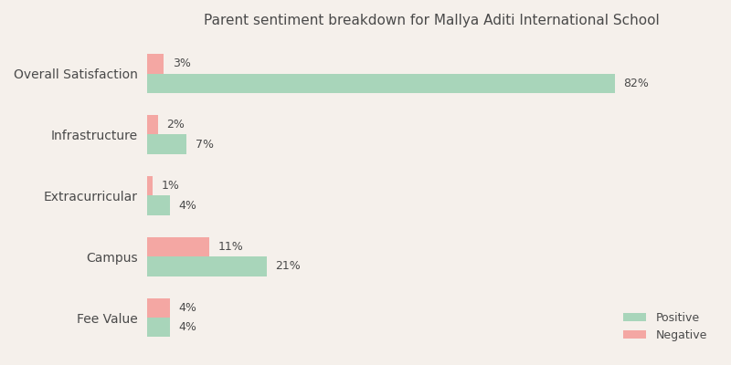 Mallya Aditi International School Parent Review