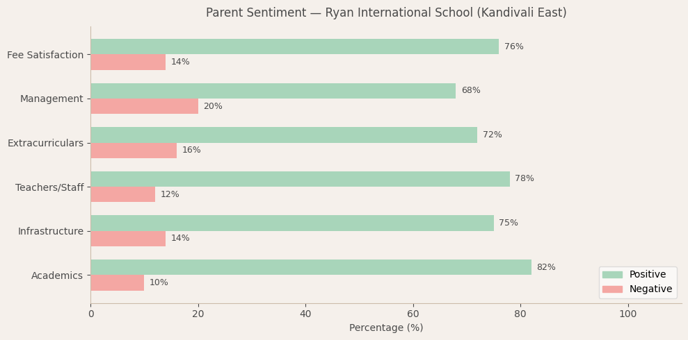 Ryan International School Parent Review