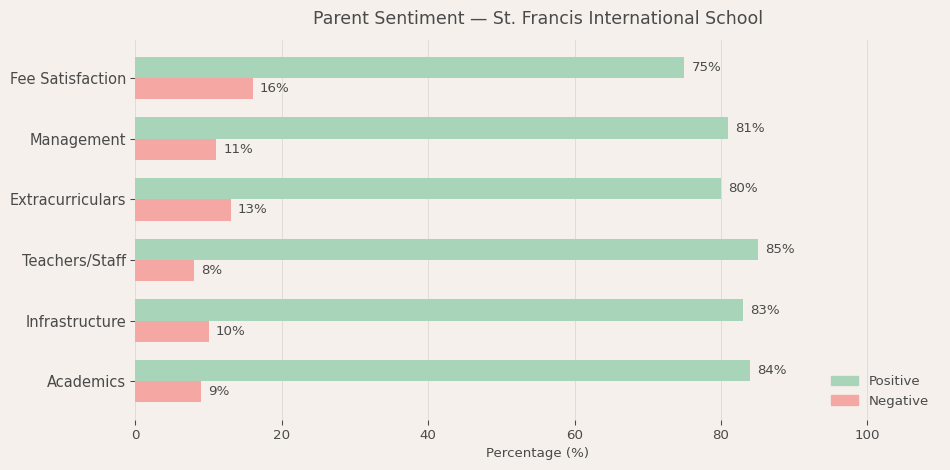 St. Francis International School Parent Review