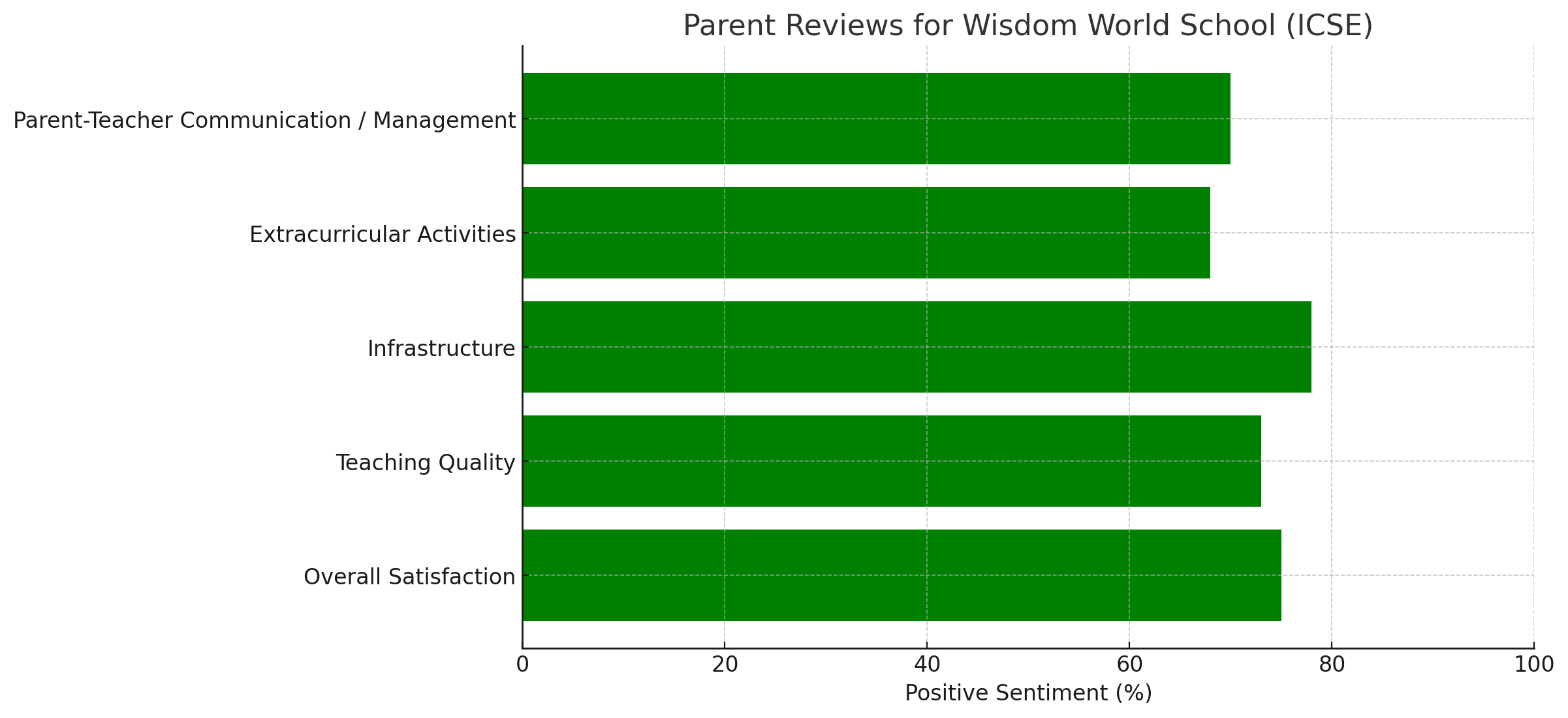 Parent Review of Wisdom World School (ICSE)