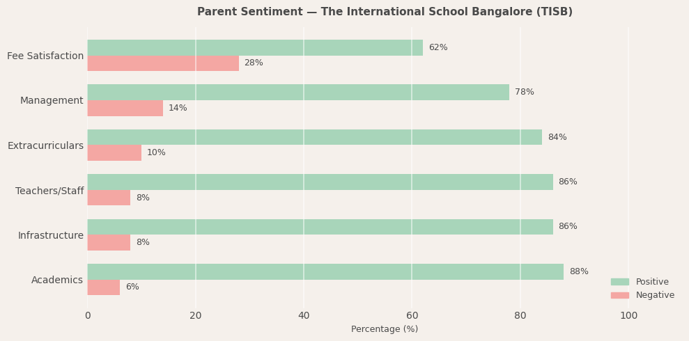 The International School Bangalore (TISB) Parent Review