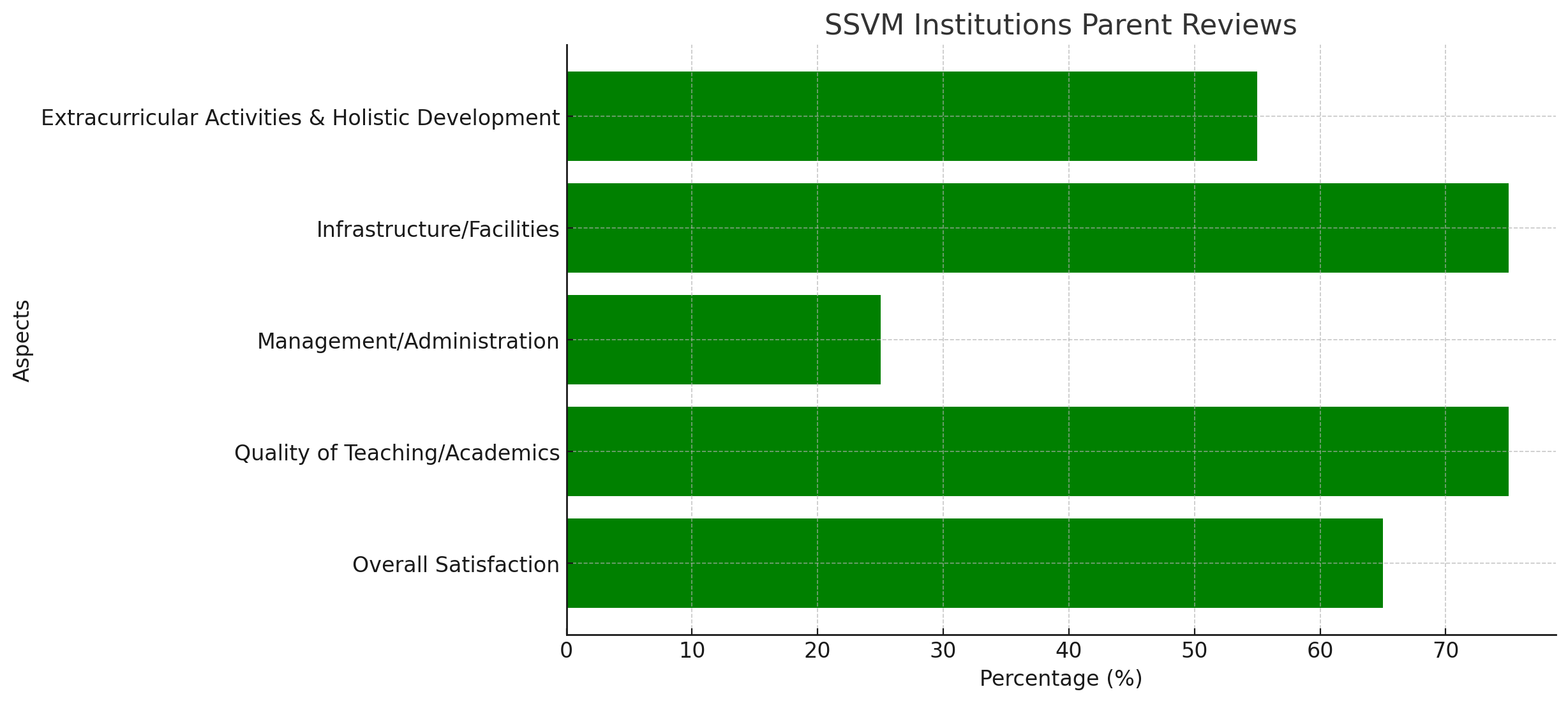 SSVM Institutions Parent Reviews