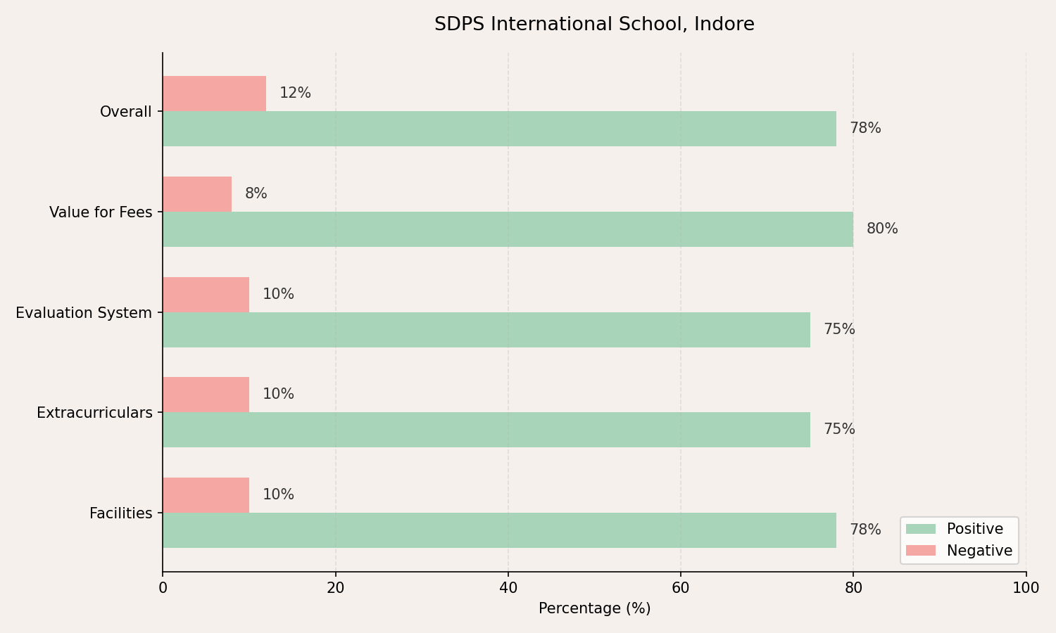 SDPS International School Parent Review