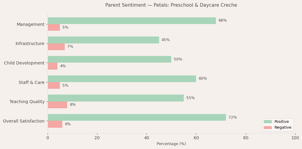 Petals: Preschool & Daycare Creche