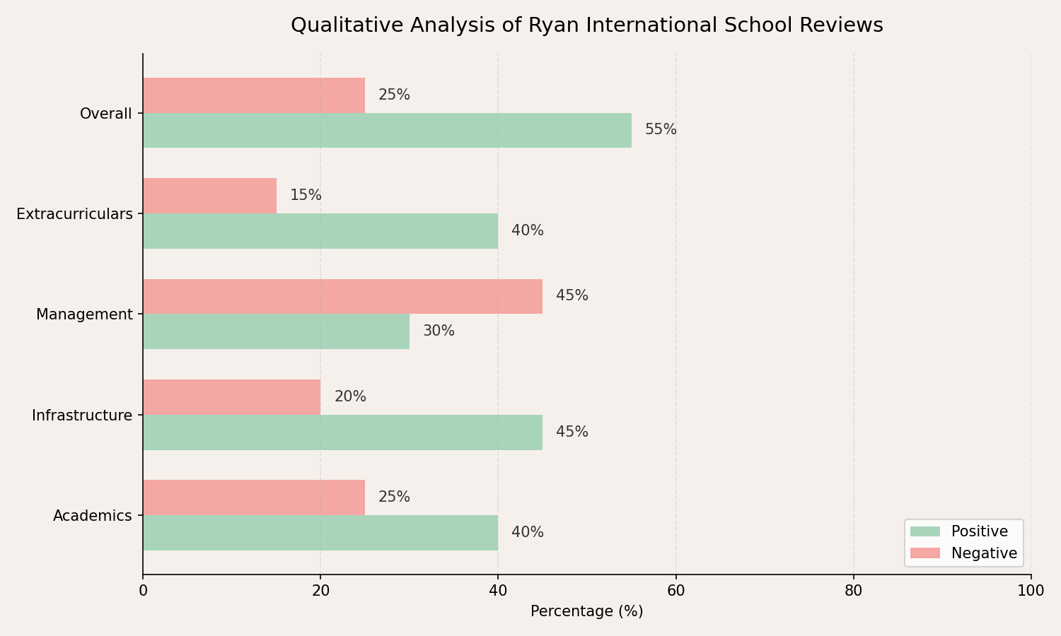 Ryan International School Parent Review