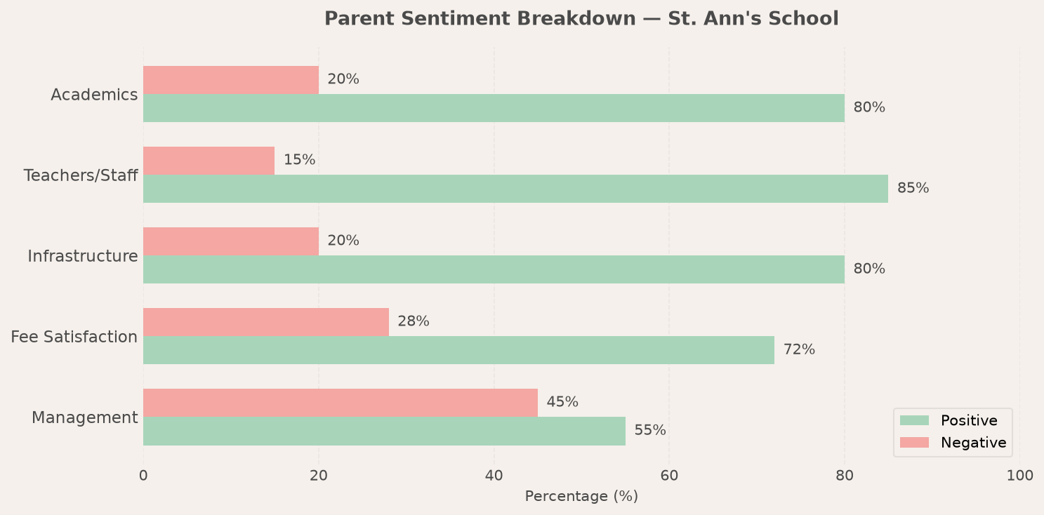 St. Ann's School Parent Review