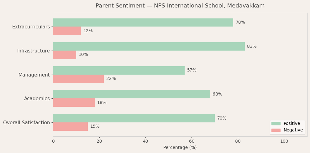 NPS International School Parent Review